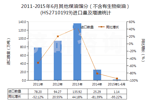 2011-2015年6月其他煤油餾分（不含有生物柴油）(HS27101919)進(jìn)口量及增速統(tǒng)計(jì)